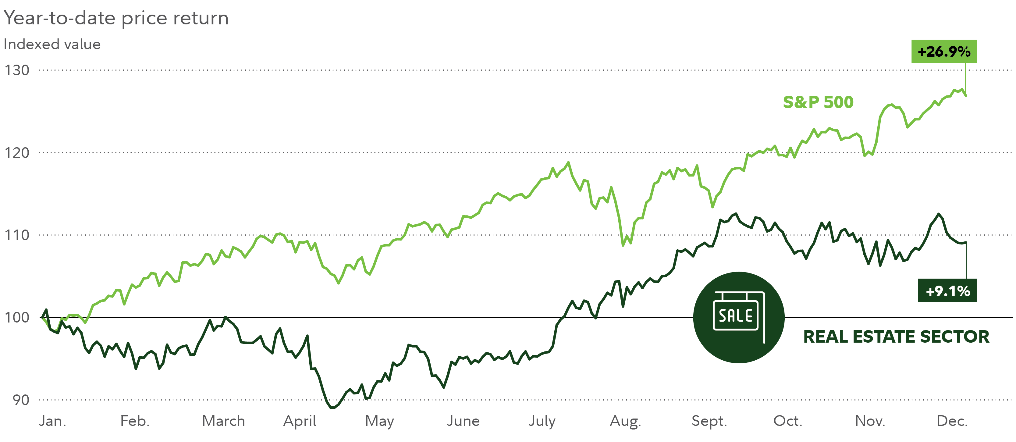 As of December 9, the real estate sector had gained 9.1% year to date, compared with a 26.9% gain for the S&P 500.